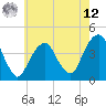 Tide chart for East 41st Street, New York on 2025/05/12