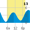 Tide chart for East 41st Street, New York on 2025/05/13