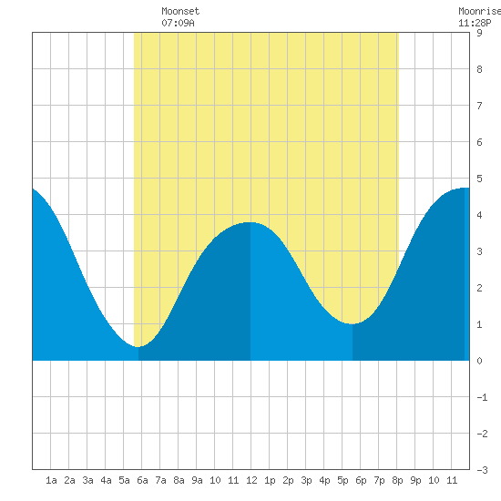 Tide chart for East 41st Street on 2025/05/15