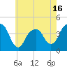 Tide chart for East 41st Street, New York on 2025/05/16