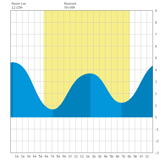 Tide chart for East 41st Street on 2025/05/17