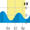 Tide chart for East 41st Street, New York on 2025/05/19