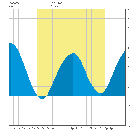 Tide chart for East 41st Street on 2025/05/01