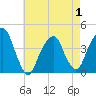 Tide chart for East 41st Street, New York on 2025/05/1