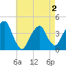 Tide chart for East 41st Street, New York on 2025/05/2