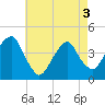 Tide chart for East 41st Street, New York on 2025/05/3