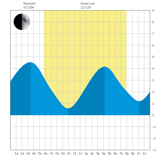 Tide chart for East 41st Street on 2025/05/04