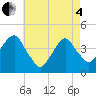 Tide chart for East 41st Street, New York on 2025/05/4