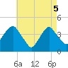 Tide chart for East 41st Street, New York on 2025/05/5