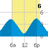 Tide chart for East 41st Street, New York on 2025/05/6