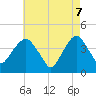 Tide chart for East 41st Street, New York on 2025/05/7