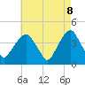 Tide chart for East 41st Street, New York on 2025/05/8
