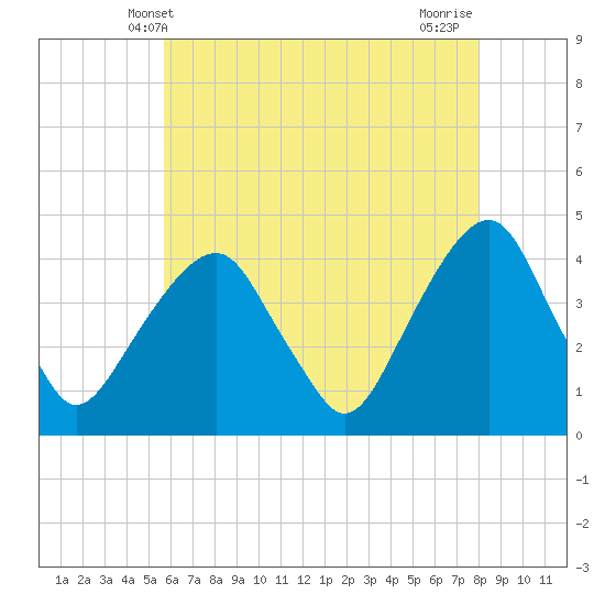 Tide chart for East 41st Street on 2025/05/09