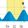 Tide chart for East 41st Street, New York on 2025/05/9