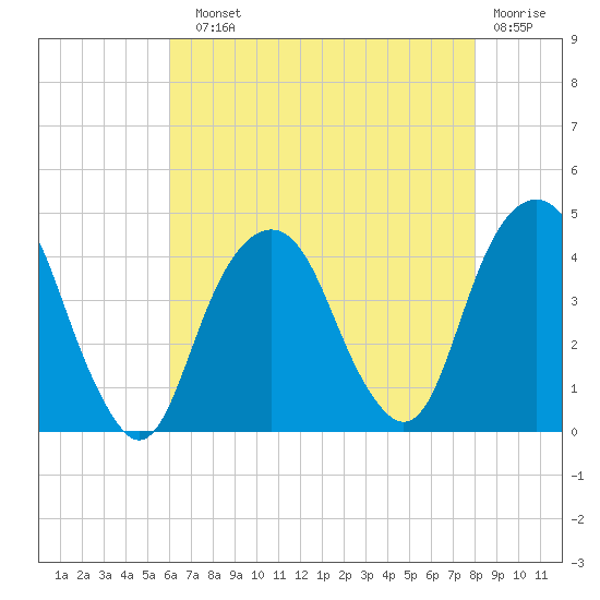 Tide chart for East 41st Street on 2025/08/10