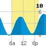 Tide chart for East 41st Street, New York on 2025/08/10
