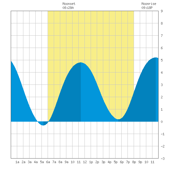 Tide chart for East 41st Street on 2025/08/11