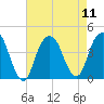 Tide chart for East 41st Street, New York on 2025/08/11