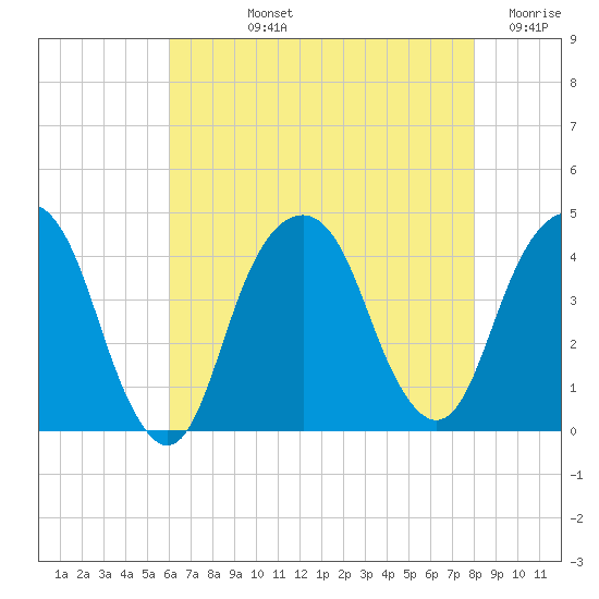 Tide chart for East 41st Street on 2025/08/12