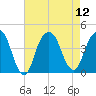 Tide chart for East 41st Street, New York on 2025/08/12