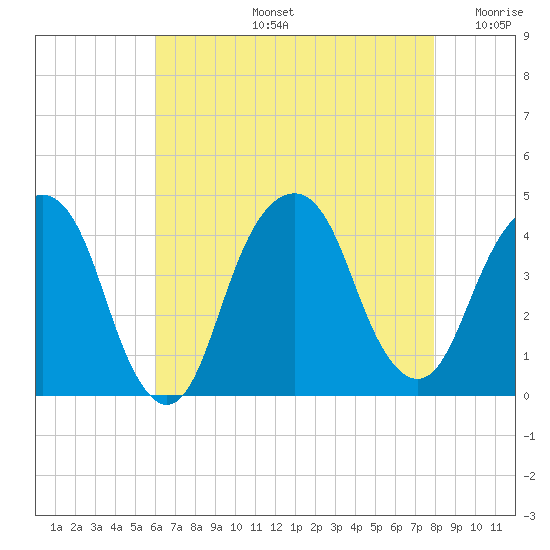 Tide chart for East 41st Street on 2025/08/13