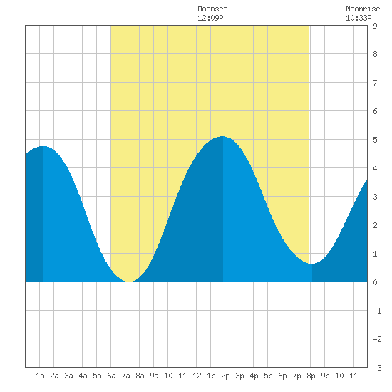 Tide chart for East 41st Street on 2025/08/14