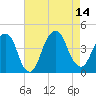 Tide chart for East 41st Street, New York on 2025/08/14