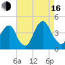 Tide chart for East 41st Street, New York on 2025/08/16