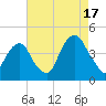 Tide chart for East 41st Street, New York on 2025/08/17