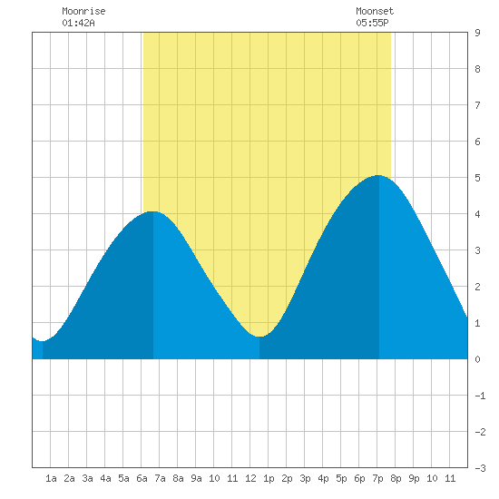 Tide chart for East 41st Street on 2025/08/19