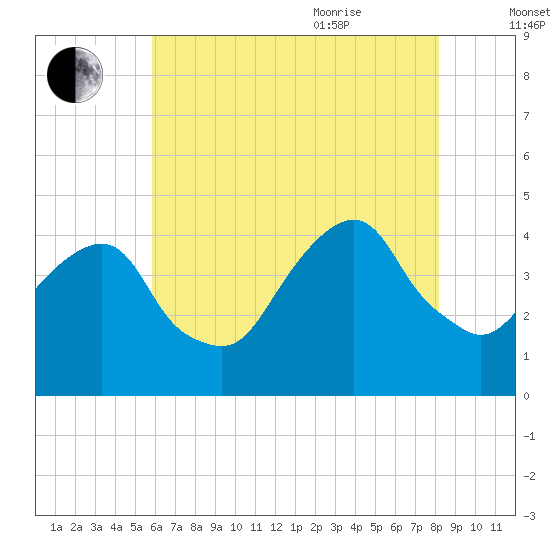 Tide chart for East 41st Street on 2025/08/01