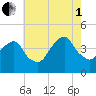 Tide chart for East 41st Street, New York on 2025/08/1