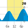 Tide chart for East 41st Street, New York on 2025/08/20