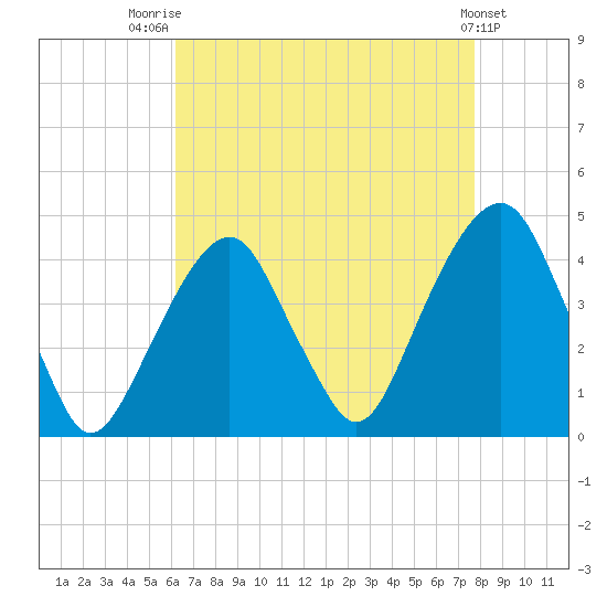 Tide chart for East 41st Street on 2025/08/21