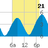 Tide chart for East 41st Street, New York on 2025/08/21