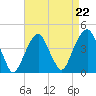 Tide chart for East 41st Street, New York on 2025/08/22