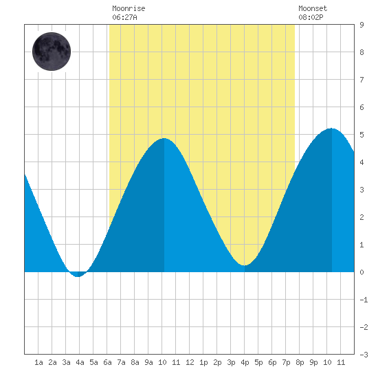 Tide chart for East 41st Street on 2025/08/23