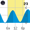 Tide chart for East 41st Street, New York on 2025/08/23