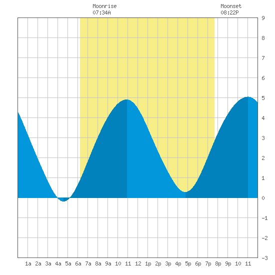 Tide chart for East 41st Street on 2025/08/24