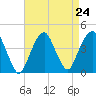 Tide chart for East 41st Street, New York on 2025/08/24