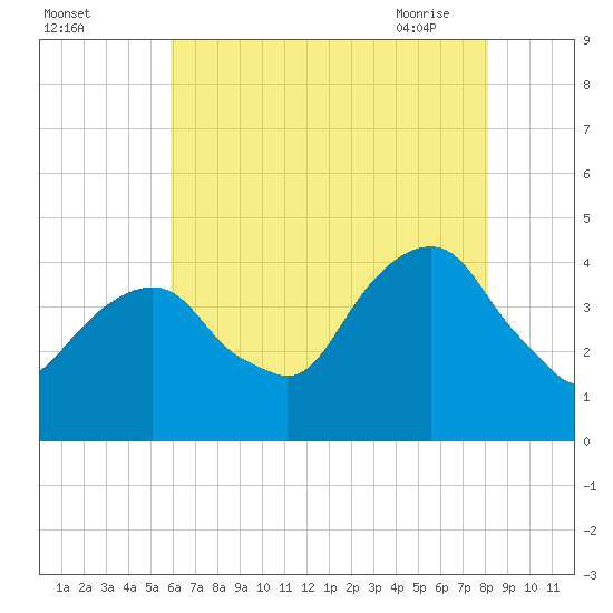Tide chart for East 41st Street on 2025/08/03