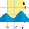 Tide chart for East 41st Street, New York on 2025/08/3