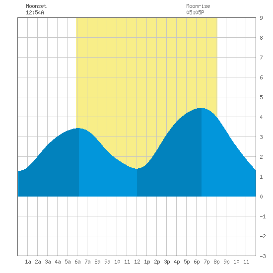 Tide chart for East 41st Street on 2025/08/04