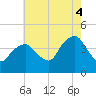 Tide chart for East 41st Street, New York on 2025/08/4