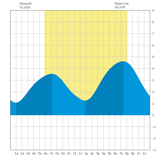 Tide chart for East 41st Street on 2025/08/05