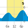 Tide chart for East 41st Street, New York on 2025/08/5
