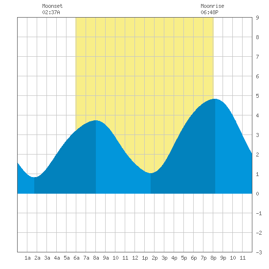 Tide chart for East 41st Street on 2025/08/06