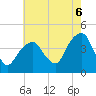 Tide chart for East 41st Street, New York on 2025/08/6