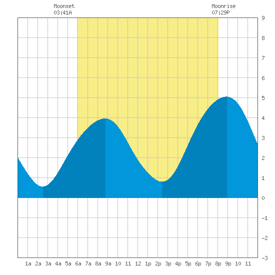 Tide chart for East 41st Street on 2025/08/07