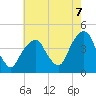 Tide chart for East 41st Street, New York on 2025/08/7